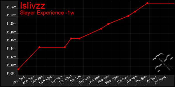 Last 7 Days Graph of Islivzz