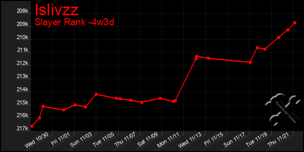 Last 31 Days Graph of Islivzz