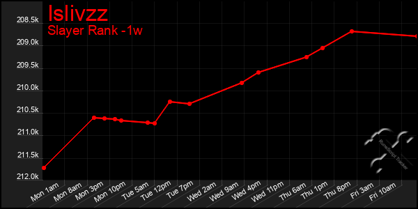 Last 7 Days Graph of Islivzz