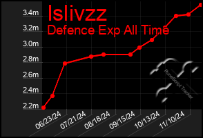 Total Graph of Islivzz