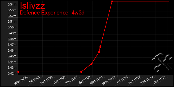 Last 31 Days Graph of Islivzz