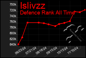 Total Graph of Islivzz