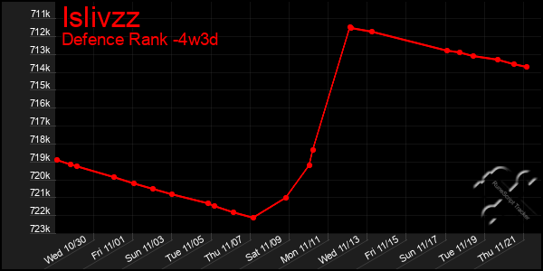 Last 31 Days Graph of Islivzz