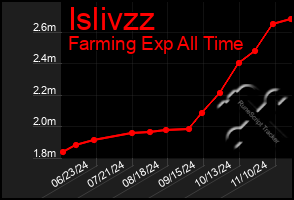 Total Graph of Islivzz