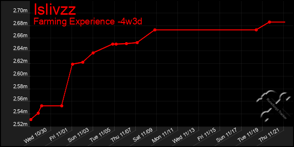 Last 31 Days Graph of Islivzz