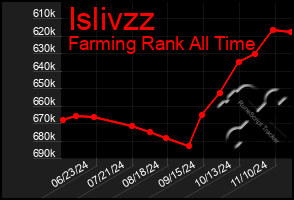 Total Graph of Islivzz