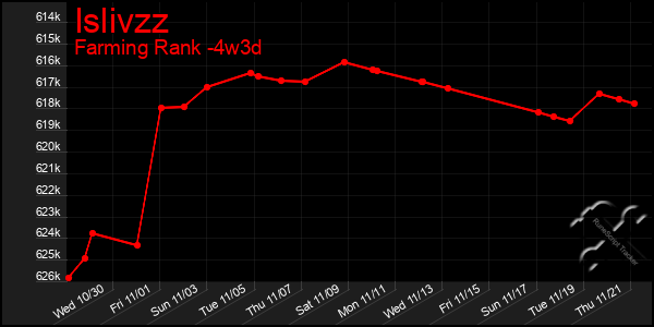 Last 31 Days Graph of Islivzz