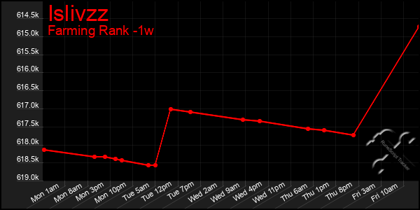 Last 7 Days Graph of Islivzz