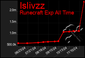 Total Graph of Islivzz