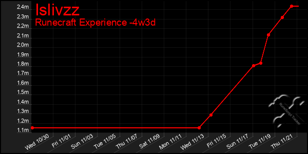 Last 31 Days Graph of Islivzz