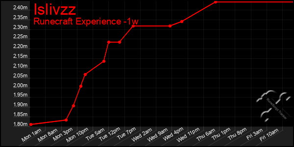 Last 7 Days Graph of Islivzz