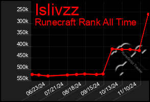 Total Graph of Islivzz