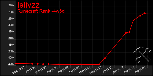 Last 31 Days Graph of Islivzz