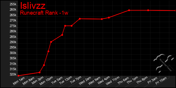 Last 7 Days Graph of Islivzz