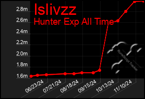 Total Graph of Islivzz