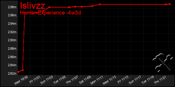 Last 31 Days Graph of Islivzz