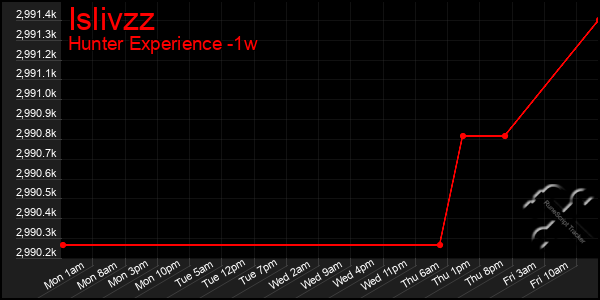 Last 7 Days Graph of Islivzz