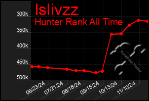 Total Graph of Islivzz