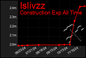 Total Graph of Islivzz