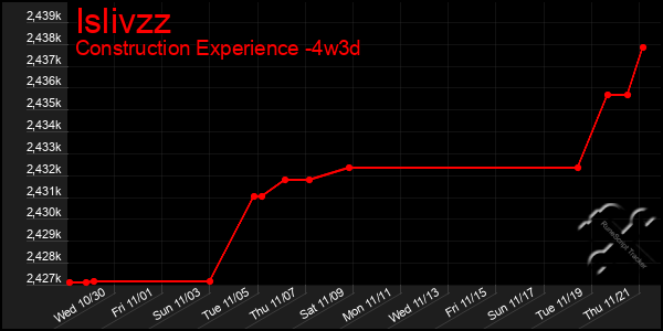 Last 31 Days Graph of Islivzz