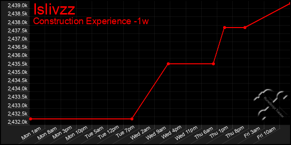 Last 7 Days Graph of Islivzz