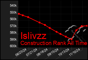 Total Graph of Islivzz