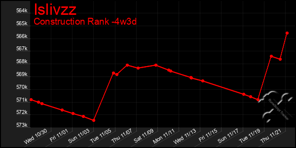 Last 31 Days Graph of Islivzz