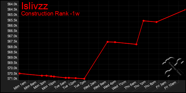 Last 7 Days Graph of Islivzz