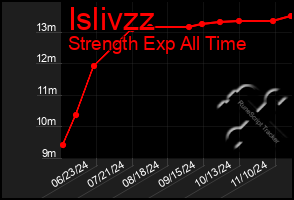 Total Graph of Islivzz