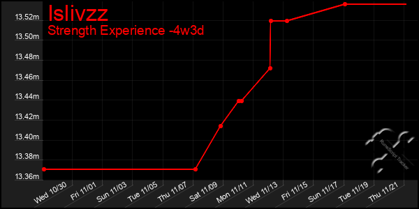 Last 31 Days Graph of Islivzz