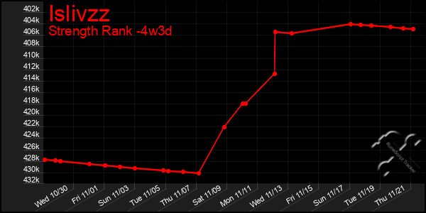 Last 31 Days Graph of Islivzz