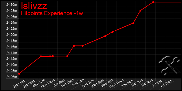 Last 7 Days Graph of Islivzz