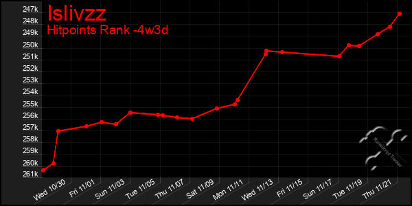 Last 31 Days Graph of Islivzz