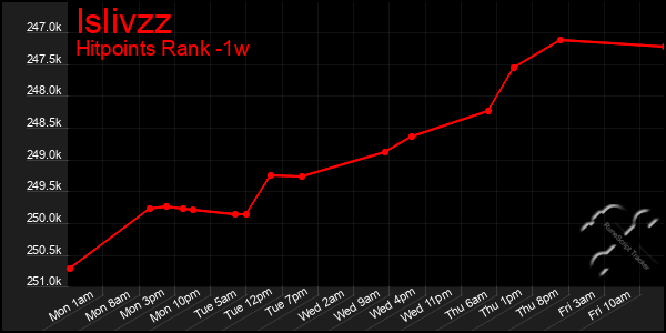 Last 7 Days Graph of Islivzz