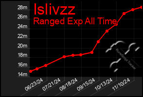 Total Graph of Islivzz