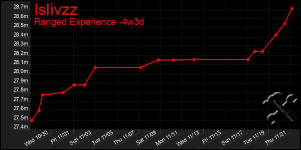 Last 31 Days Graph of Islivzz