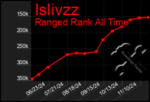 Total Graph of Islivzz