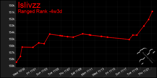 Last 31 Days Graph of Islivzz