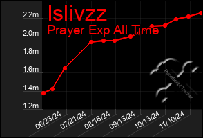 Total Graph of Islivzz