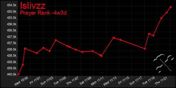 Last 31 Days Graph of Islivzz