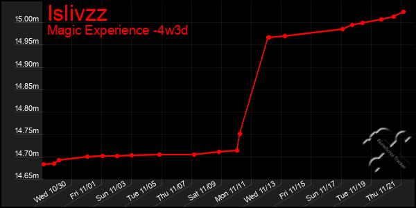 Last 31 Days Graph of Islivzz