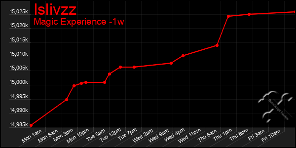 Last 7 Days Graph of Islivzz