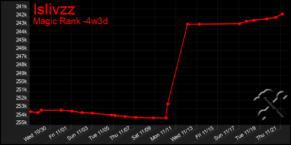 Last 31 Days Graph of Islivzz