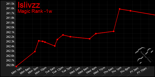 Last 7 Days Graph of Islivzz