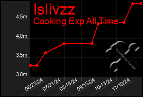 Total Graph of Islivzz