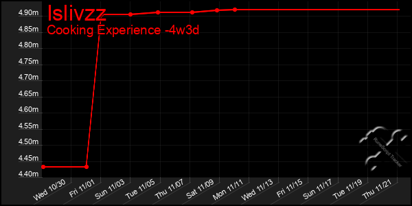 Last 31 Days Graph of Islivzz