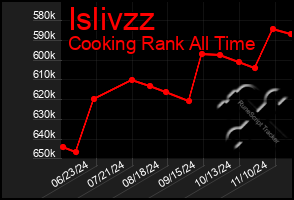 Total Graph of Islivzz