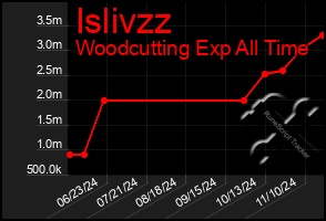 Total Graph of Islivzz