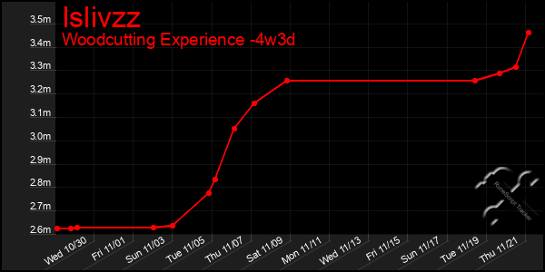 Last 31 Days Graph of Islivzz