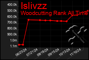 Total Graph of Islivzz